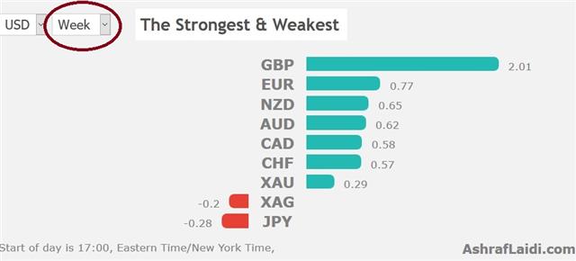 Into FOMC & Brexit Vote - Performance 15 Mar 2019 (Chart 1)