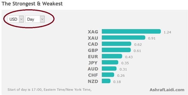 Euro Turns the Year in Style - Performance 2 Jan 2018 (Chart 1)