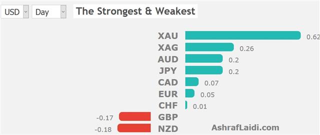 Solid Manufacturing Spotlight Back on Fed - Performance 2 Jul 2019 (Chart 1)