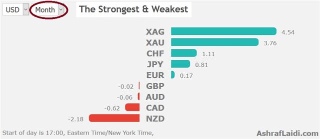 Exuberant Demands? - Performance 21 August 2019 (Chart 1)