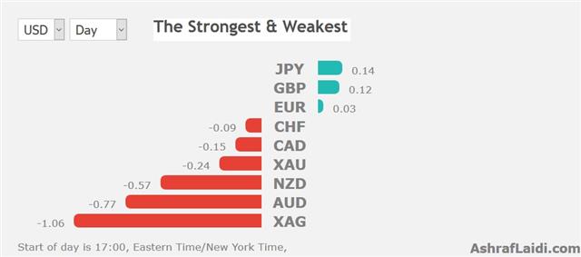 FOMC Minutes Conflicted, AUD Dumped - Performance 21 Feb 2019 (Chart 1)