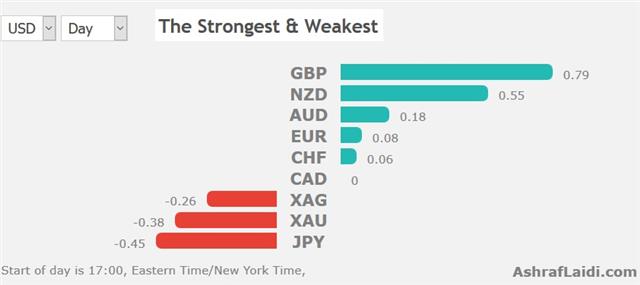 GBP Maintains Momentum above 1.30 - Performance 23 Jan 2019 (Chart 1)