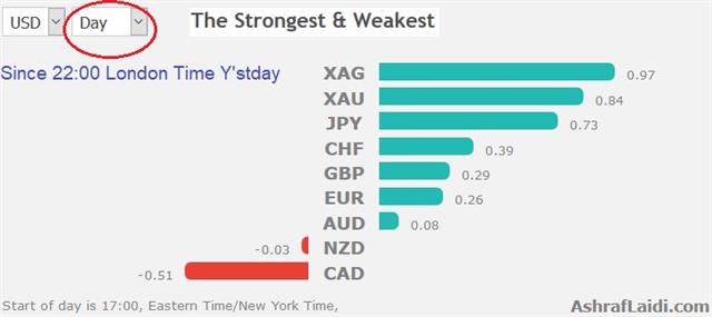 Fed & Korea Factors Loom Large - Performance 24 May 2018 (Chart 1)