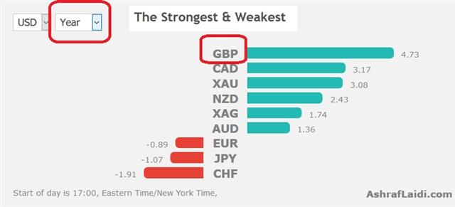 Sterling Sparks up as Hard Brexit Backs Down - Performance 26 Feb 2019 (Chart 1)