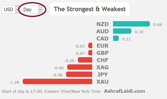 Bullard Boosts Dollar, Awaiting G20 - Performance 26 June 2019 (Chart 1)