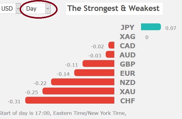 From Draghi's ECB to Trump's GDP - Performance 27 Jul 2018 (Chart 1)