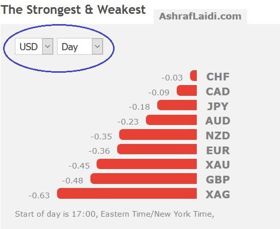 USD Stabilizes ahead of Inflation - Performance 29 Jan 2018 (Chart 1)