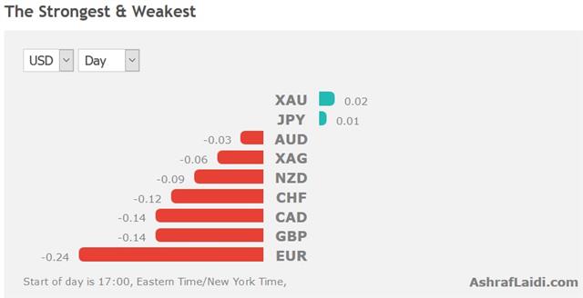Performance 29 May 2017 Poll-Watching but Euro Move Looms - Performance 29 May 2017 (Chart 1)