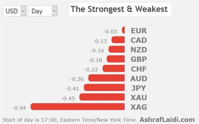 Performance 4 Feb 2019 NFP Shakeup, China Takes off - Performance 4 Feb 2019 (Chart 1)