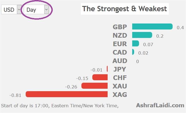 GBP up on Brexit Deal - Performance 5 Nov 2018 (Chart 1)