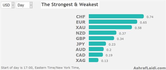 Global Housing is Hurting, onto ISM Services - Performance 7 Jan 2019 (Chart 1)