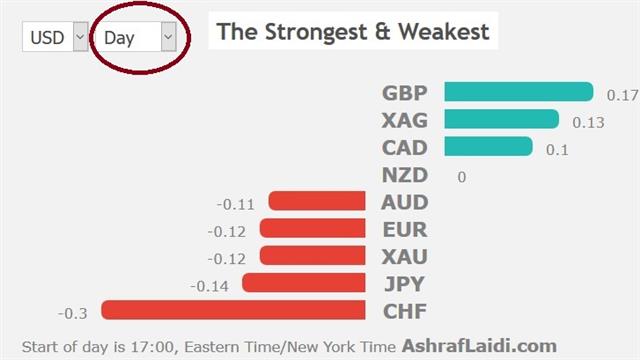 Performance 7 June 2019 Peso Perspectives and Primed for Payrolls - Performance 7 June 2019 (Chart 1)