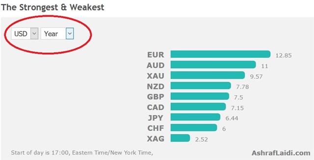 Performance Aug 1 2017 None Wants a Strong Currency - Performance Aug 1 2017 (Chart 1)