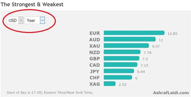 None Wants a Strong Currency - Performance Aug 1 2017 (Chart 1)