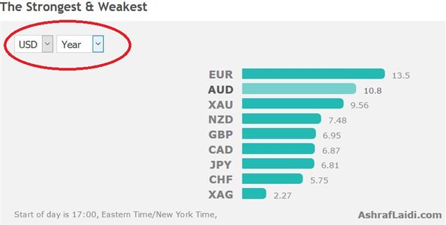 Dollar Digs its Own Grave - Performance Aug 2 2017 (Chart 1)