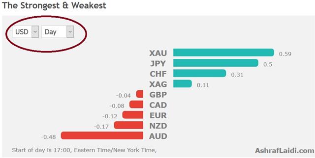 Gold, yen overshoot on Korean Missiles - Performance Aug 28 2017 (Chart 1)