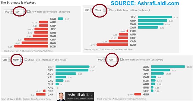 Latest FX Performance  حاسب أداء العملات - Performance Aug 3 2016 (Chart 1)