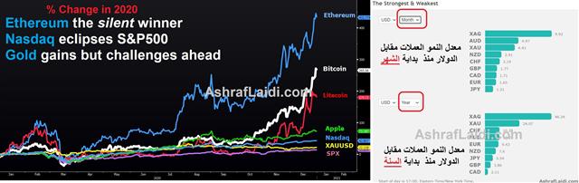 Performance Dec 31 2020 2020: From Highs to Higher Highs - Performance Dec 31 2020 (Chart 1)