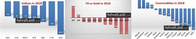 2018 in FX, Commodities & Indices - Performance Excel 2018 (Chart 1)