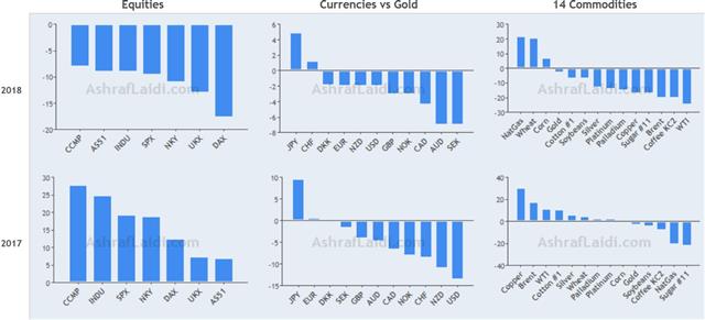 Lessons as the Flash Crash Fades - Performance Imt 2018 2017 (Chart 1)