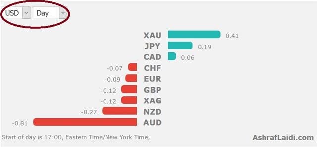 USD Stays Firm, RBA Caps AUD - Performance July 4 2017 (Chart 1)