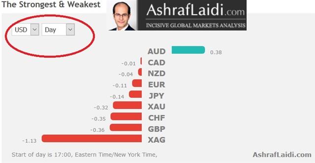 Dollar Snapped Up - Performance Mar 7 2017 (Chart 1)