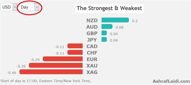 Taylor-Made For USD Strength - Performance Oct 17 2017 (Chart 1)