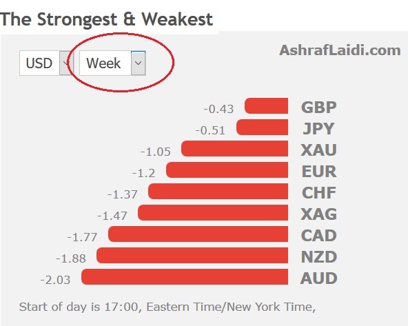 Euro Crumbles, Dollar Soars - Performance Oct 26 2017 (Chart 1)