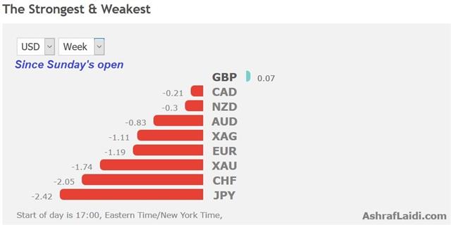 Tax Titillation Drives Dollar - Performance Sep 13 2017 (Chart 1)