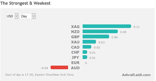 Retail Letdown, USD Swings - Performance Sep 16 2016 (Chart 1)