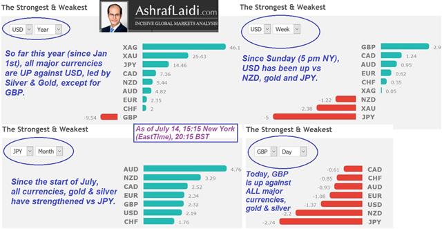 Strongest & Weakest Currency - Performancejpeg English (Chart 1)