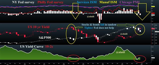 Philly Fed And Others Vs Mkts May 23 2022 FX Atop Stocks, Bonds & Business Surveys - Philly Fed And Others Vs Mkts May 23 2022 (Chart 1)