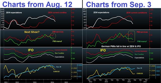 Pmi Now And Then Sep 3 Euro braces for ECB, Draghi - Pmi Now And Then Sep 3 (Chart 1)
