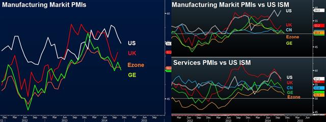 Manufacturing PMI confirm FX status quo - Pmi Vs Ism Nov 20 (Chart 1)