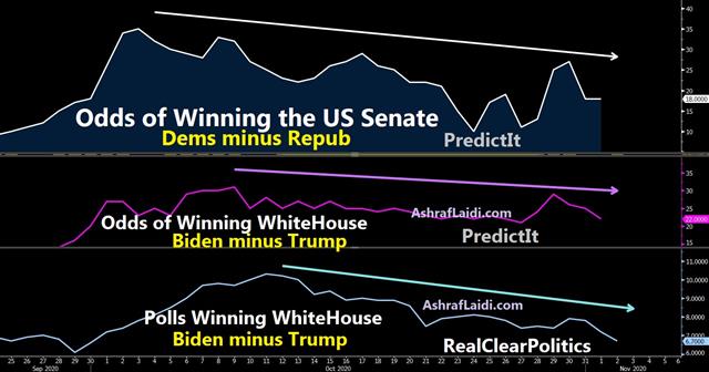 Election Scenario #2: Biden Without the Senate - Polls Nov 2 2020 (Chart 1)