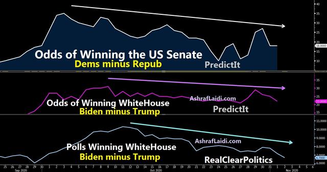 Polls Nov 2 2020 Election Scenario #2: Biden Without the Senate - Polls Nov 2 2020 (Chart 1)