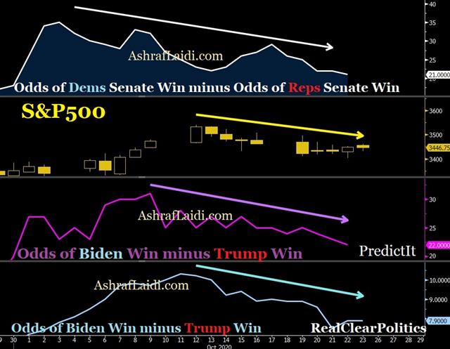 Polls Oct 23 2020 After the Blue Wave - Polls Oct 23 2020 (Chart 1)