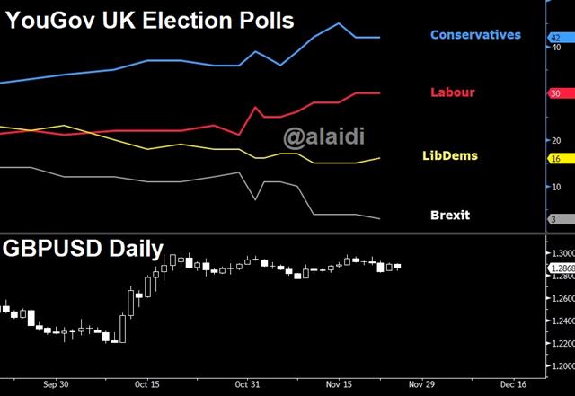 Polls Yougov Cable Nov 26 2019 NZD, Impeachment Show Sign of Life - Polls Yougov Cable Nov 26 2019 (Chart 2)