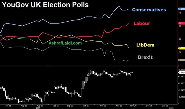Polls Yougov Cable Nov 28 2019 Tories in Command, Turn to China - Polls Yougov Cable Nov 28 2019 (Chart 1)