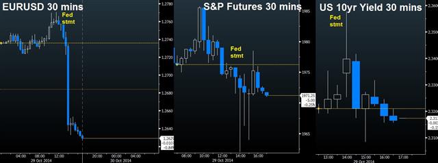 Post Fed Charts Oct 29 Dollar Soars as Fed Shuts QE3 Door - Post Fed Charts Oct 29 (Chart 1)
