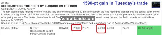 Oil Implodes, Crisis Looms - Premium Dow Hit Target 1590 Pts (Chart 1)