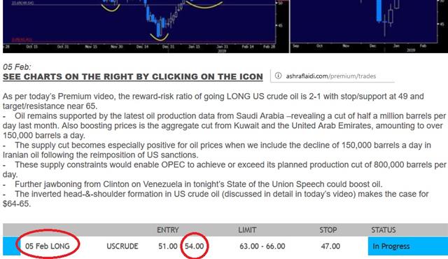 Thursday's Extension Vote & Oil Trade - Premium Sample Oil Trade Mar 14 2019 (Chart 2)