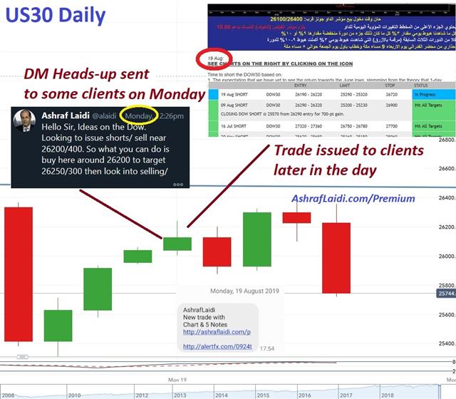 Monday Alert & Trade - Premium Snapshot Dow30 Aug 23 2019 (Chart 1)