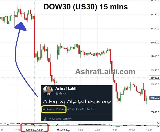 Indices, Silver & Trade Winds - Premium Snapshot Tweet Dow Sep 20 2019 (Chart 2)