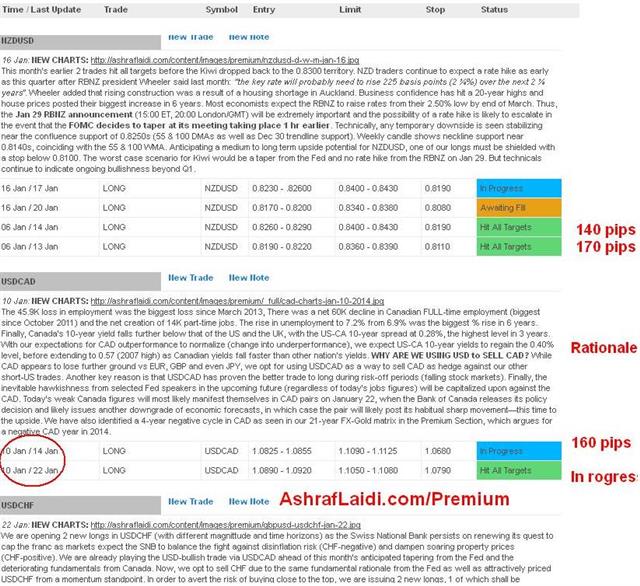 Sample of Existing Premium Trades - Premiumsnapshot Jan 22 (Chart 1)