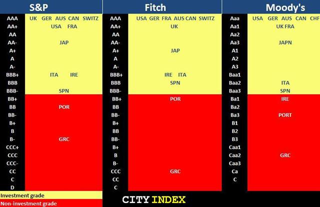 GBP Fears GDP After Downgrade - Ratings Table Apr 19 2013 (Chart 1)