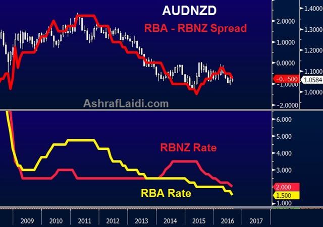 Rbnz Rba Rates Fx Aug 10 RBNZ Cuts, RBA Looks on - Rbnz Rba Rates Fx Aug 10 (Chart 1)