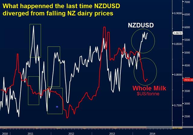 Playing the Kiwi-Milk Divergence - Rbnz Vs Kiwi Vs Milk May 7 (Chart 1)