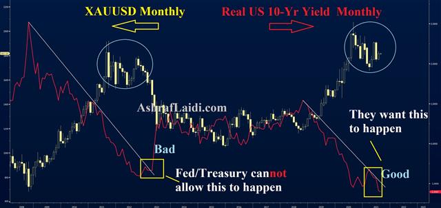 Real Yields Gold Aug 2 2021 It's getting real with yields - Real Yields Gold Aug 2 2021 (Chart 1)