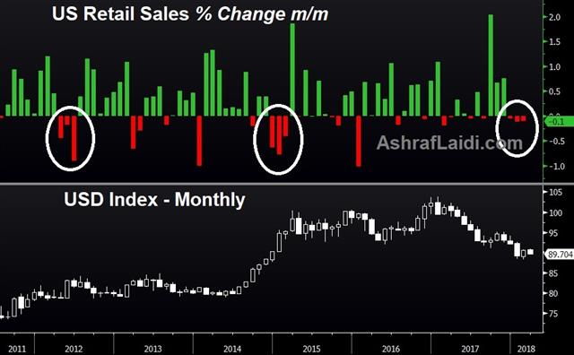 Retail Sales Dxy Mar 15 2018 Retail Signs Ignored - Retail Sales Dxy Mar 15 2018 (Chart 1)